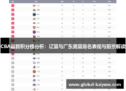 CBA最新积分榜分析：辽篮与广东男篮排名表现与前景解读