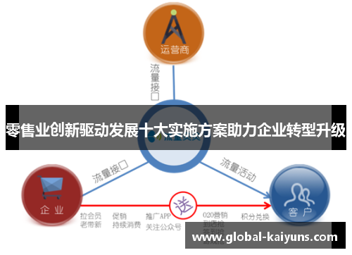 零售业创新驱动发展十大实施方案助力企业转型升级